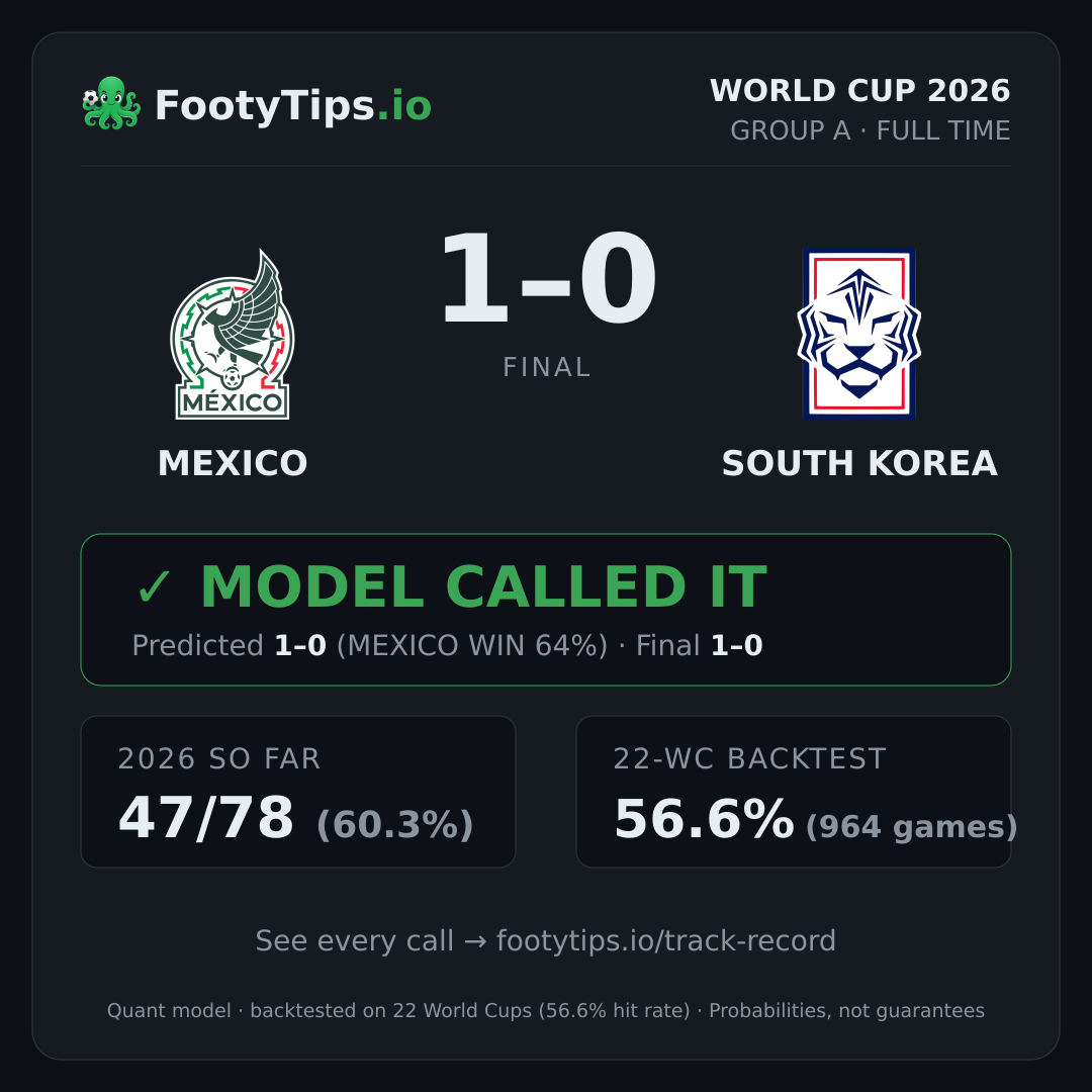 Tarjeta de resultado Mexico 1-0 South Korea