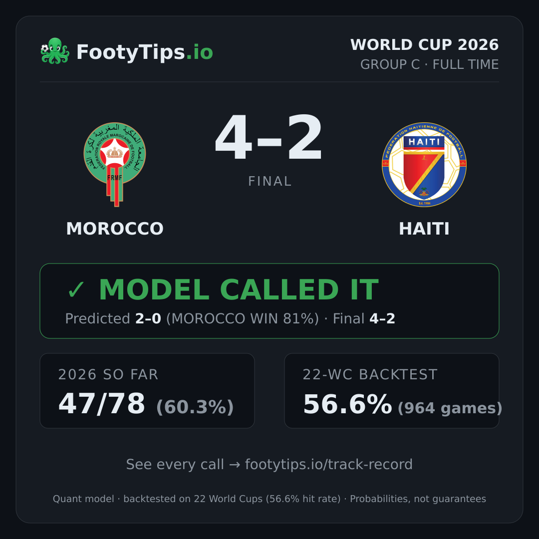 Tarjeta de resultado Morocco 4-2 Haiti