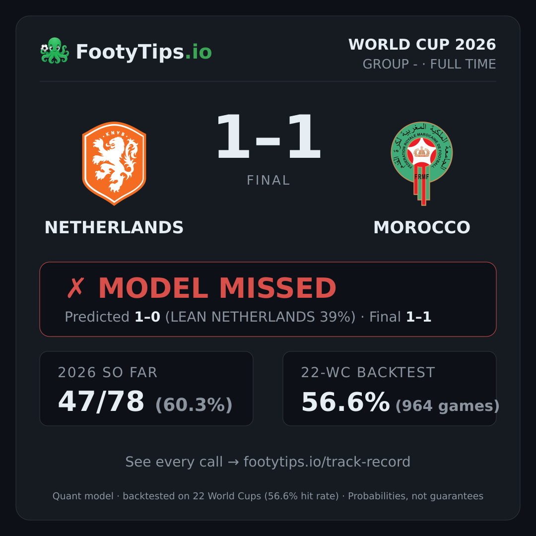 Tarjeta de resultado Netherlands 1-1 Morocco