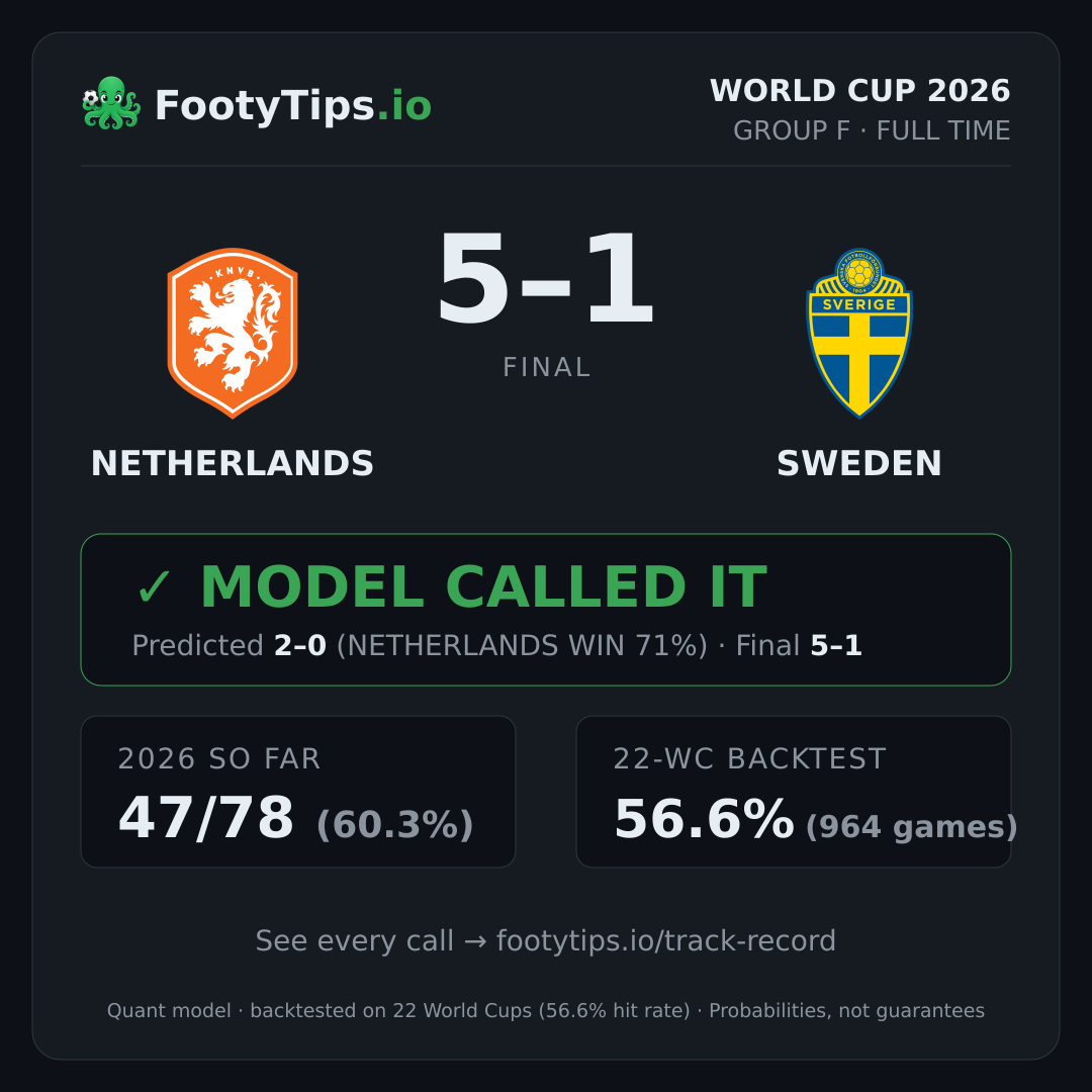 Tarjeta de resultado Netherlands vs Sweden