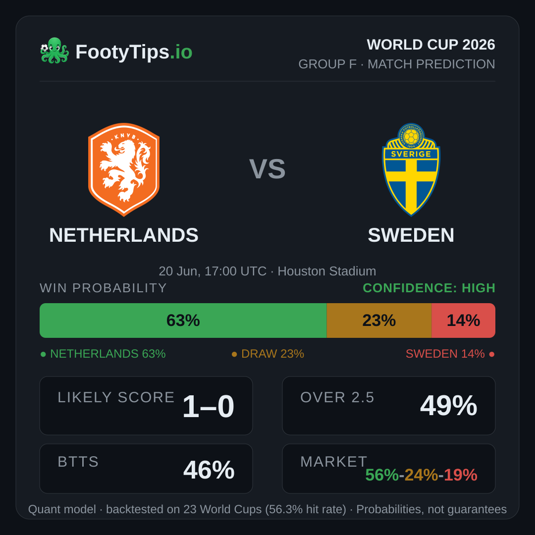 荷兰 vs 瑞典 预测卡