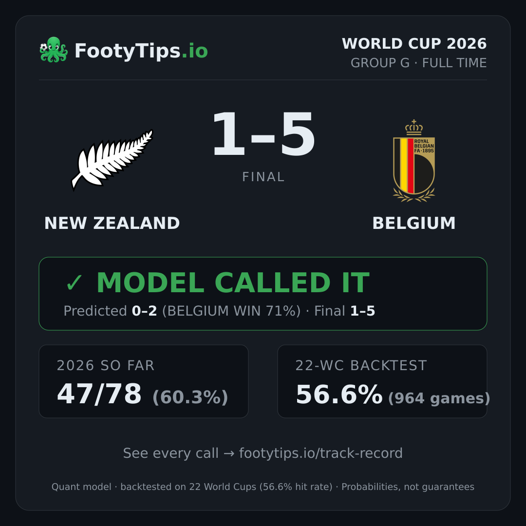 Tarjeta de resultado New Zealand 1-5 Belgium