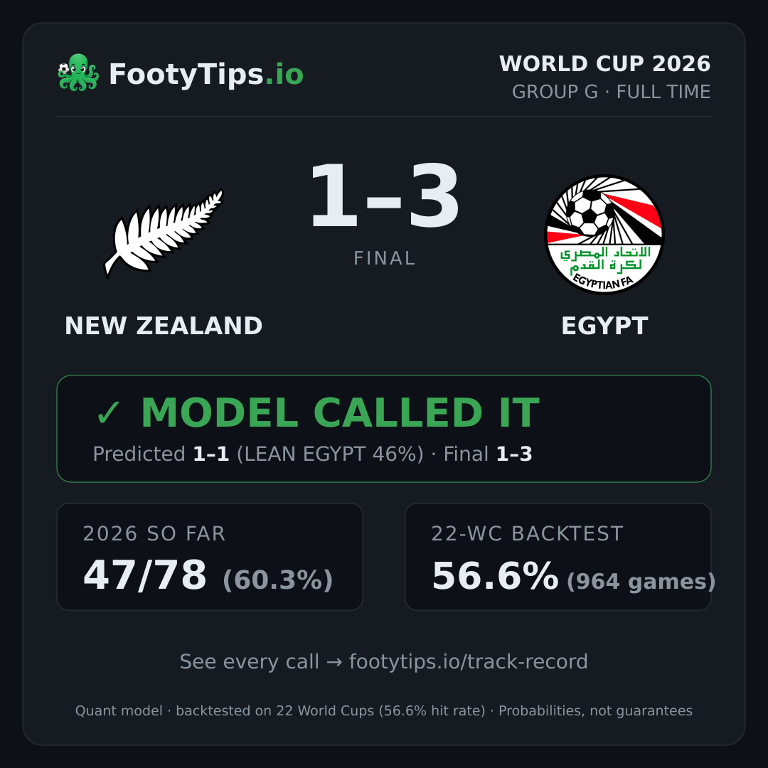 Tarjeta de resultado New Zealand 1-3 Egypt
