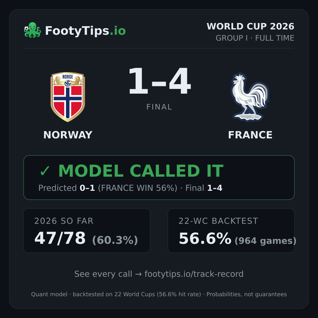 Tarjeta de resultado Norway 1-4 France
