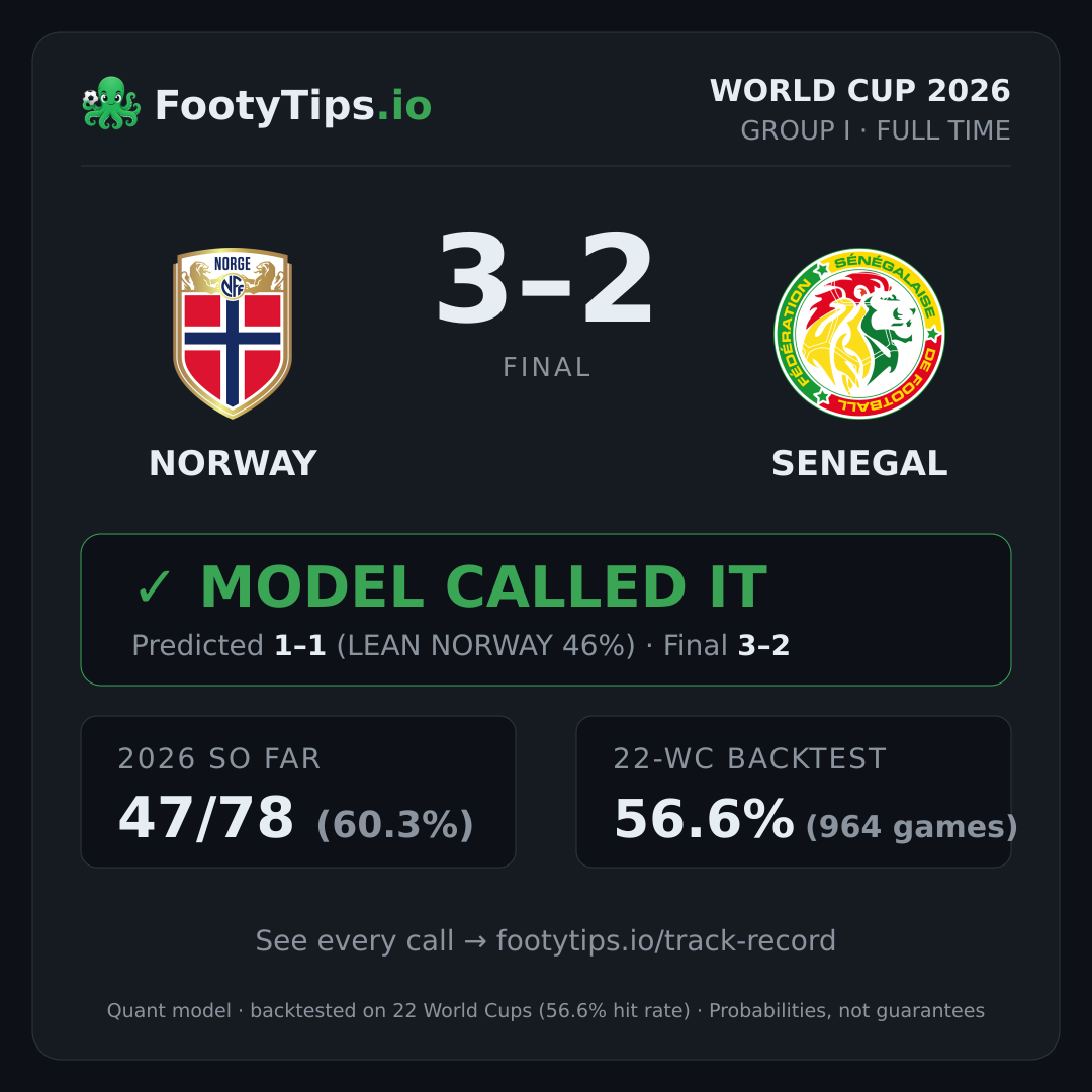 Tarjeta de resultado Norway vs Senegal