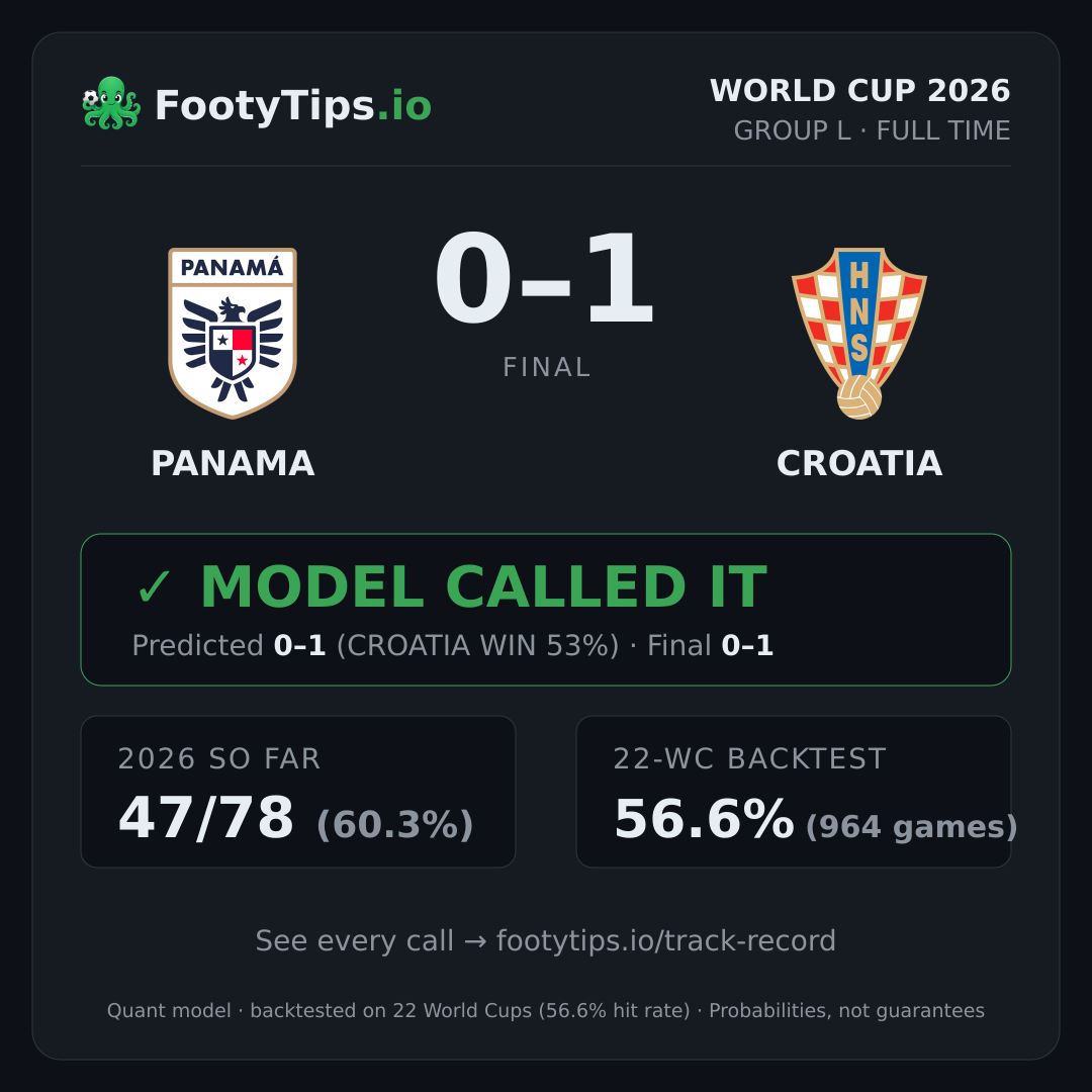 Tarjeta de resultado Panama 0-1 Croatia