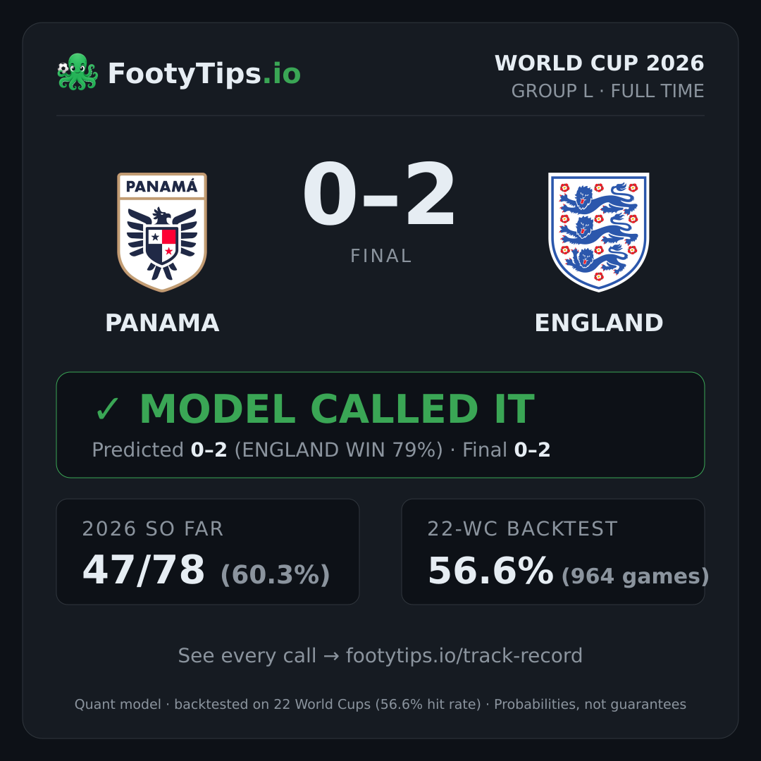 Tarjeta de resultado Panama 0-2 England