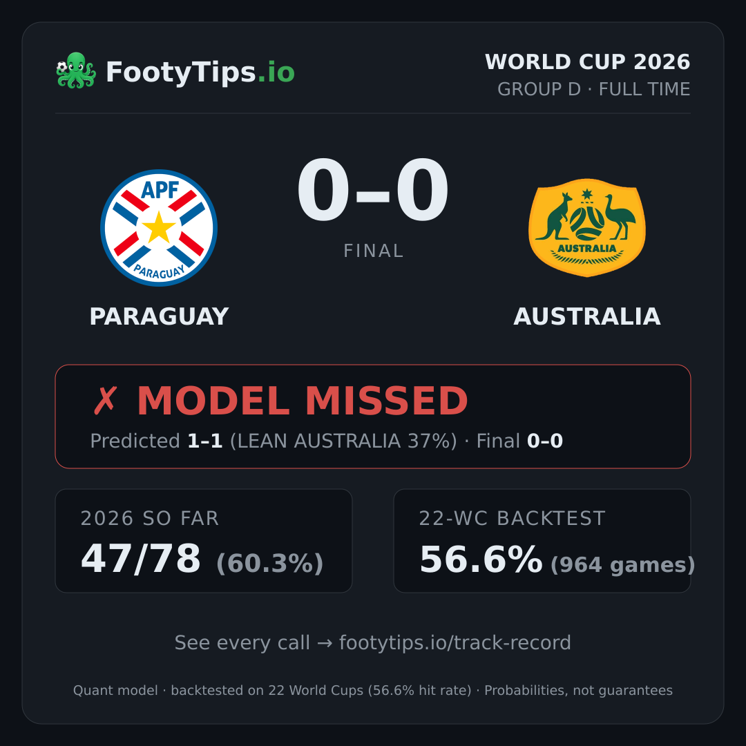 Tarjeta de resultado Paraguay vs Australia