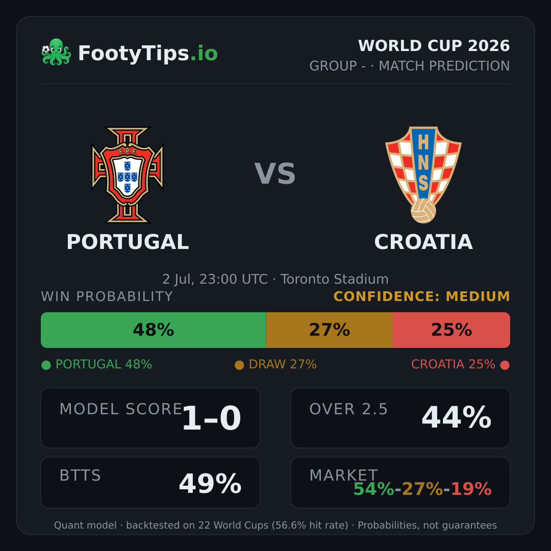 Tarjeta de pronóstico Portugal vs Croatia