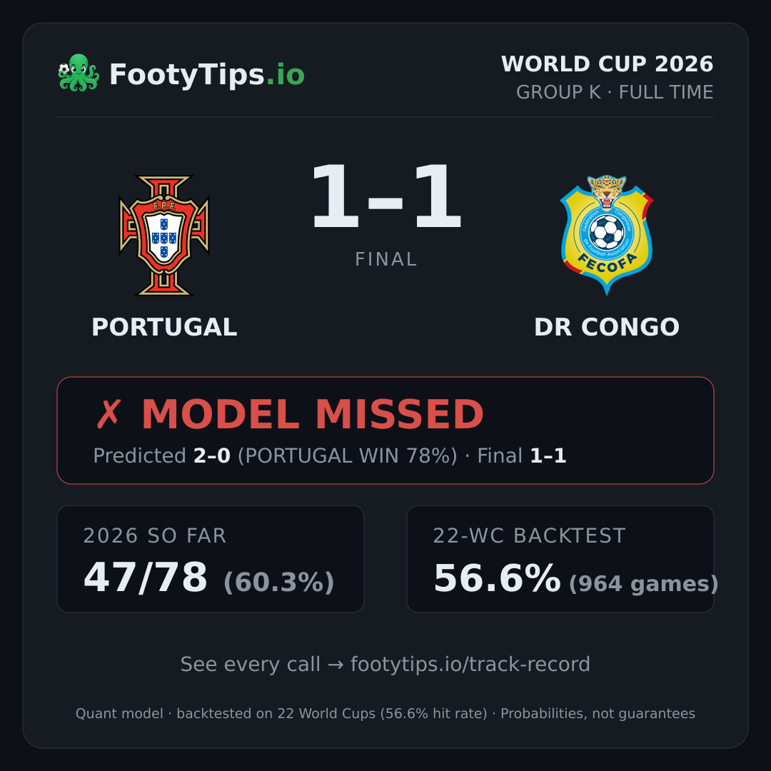 Tarjeta de resultado Portugal 1-1 DR Congo