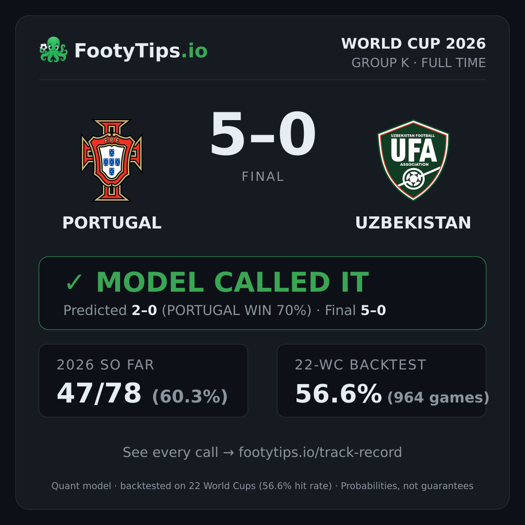 Tarjeta de resultado Portugal 5-0 Uzbekistan