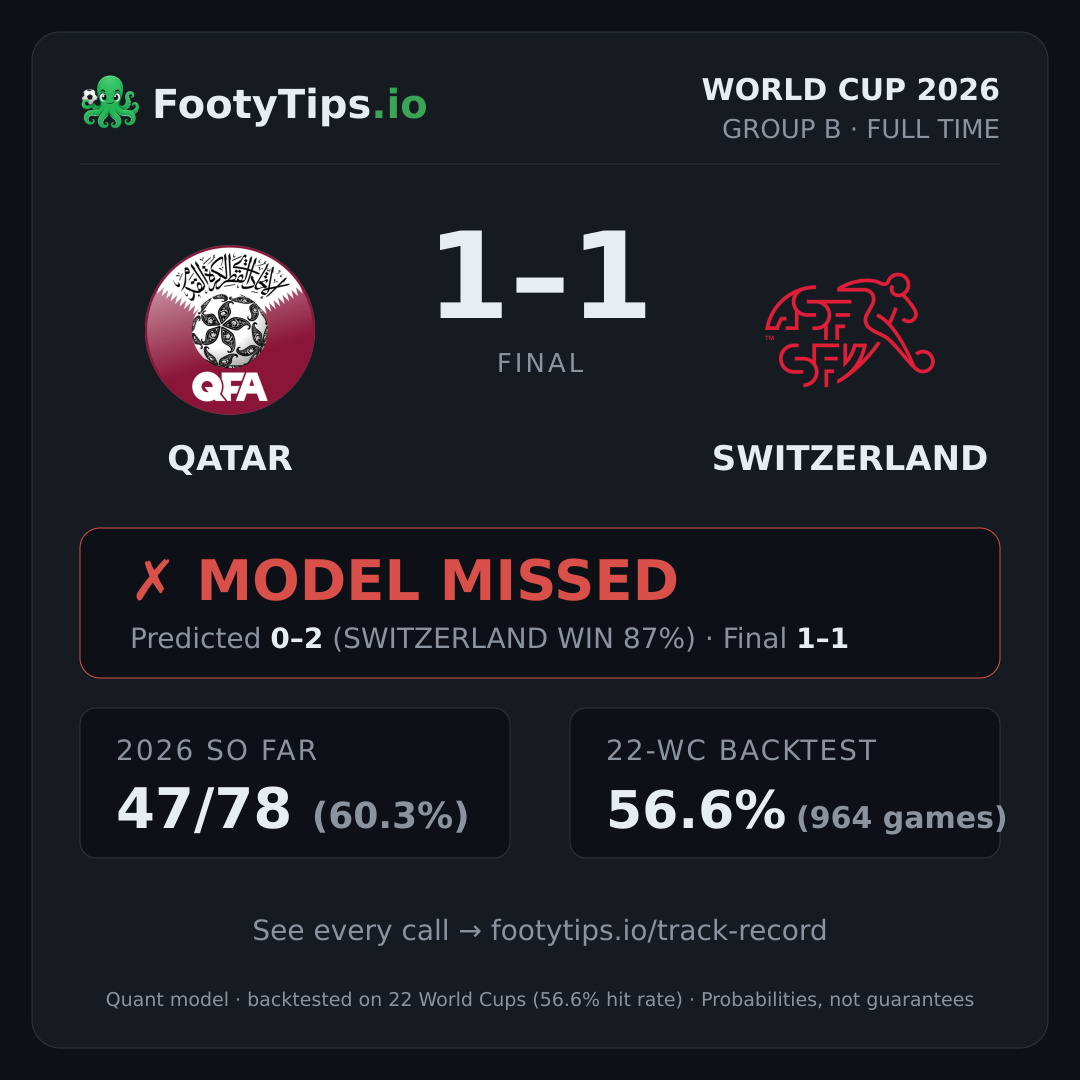 Tarjeta de resultado Qatar 1-1 Switzerland