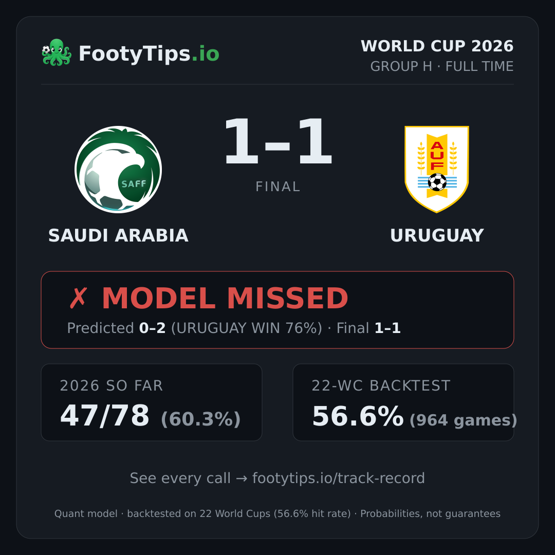 Tarjeta de resultado Saudi Arabia 1-1 Uruguay