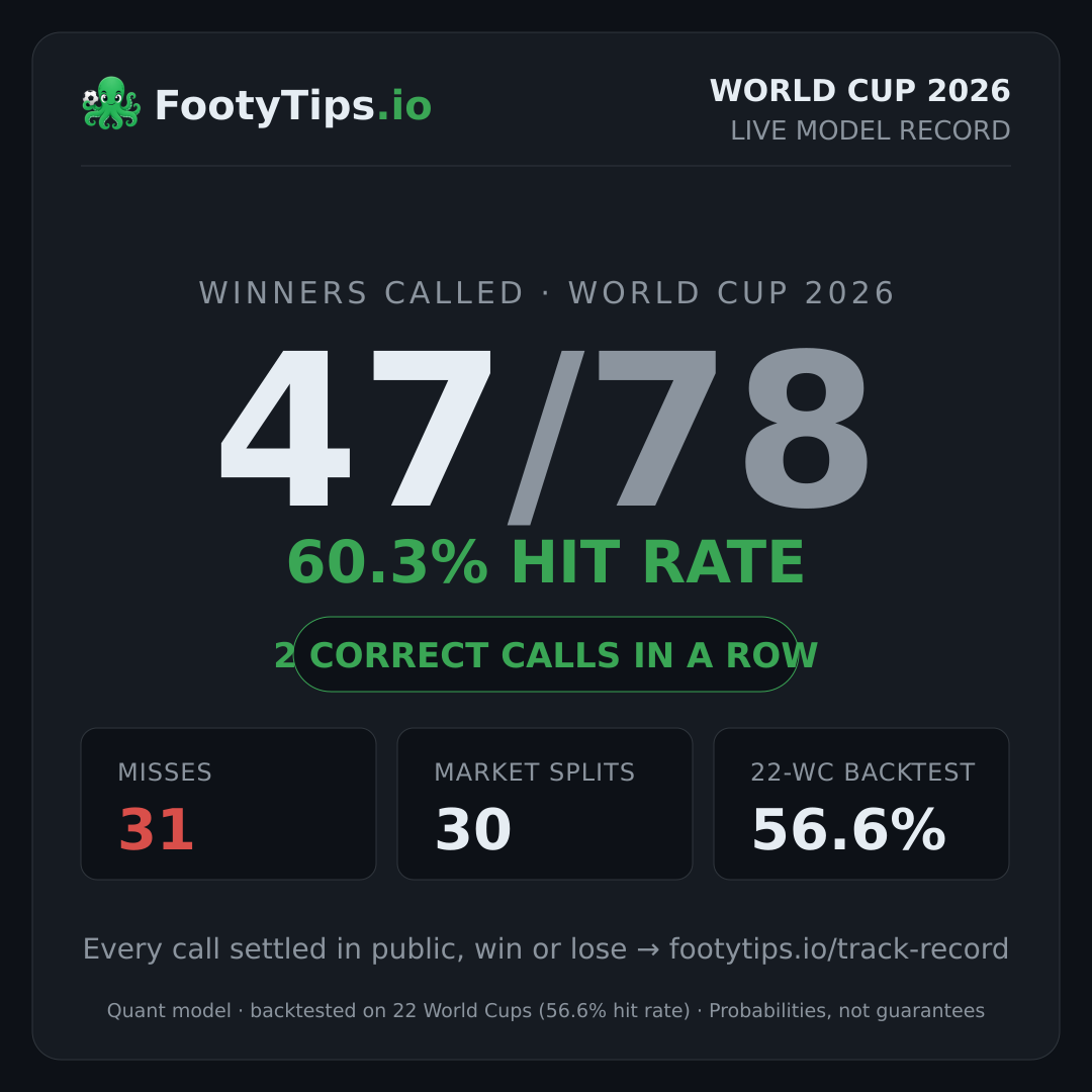 Historial vivo de FootyTips: 47/78, 60.3% de acierto