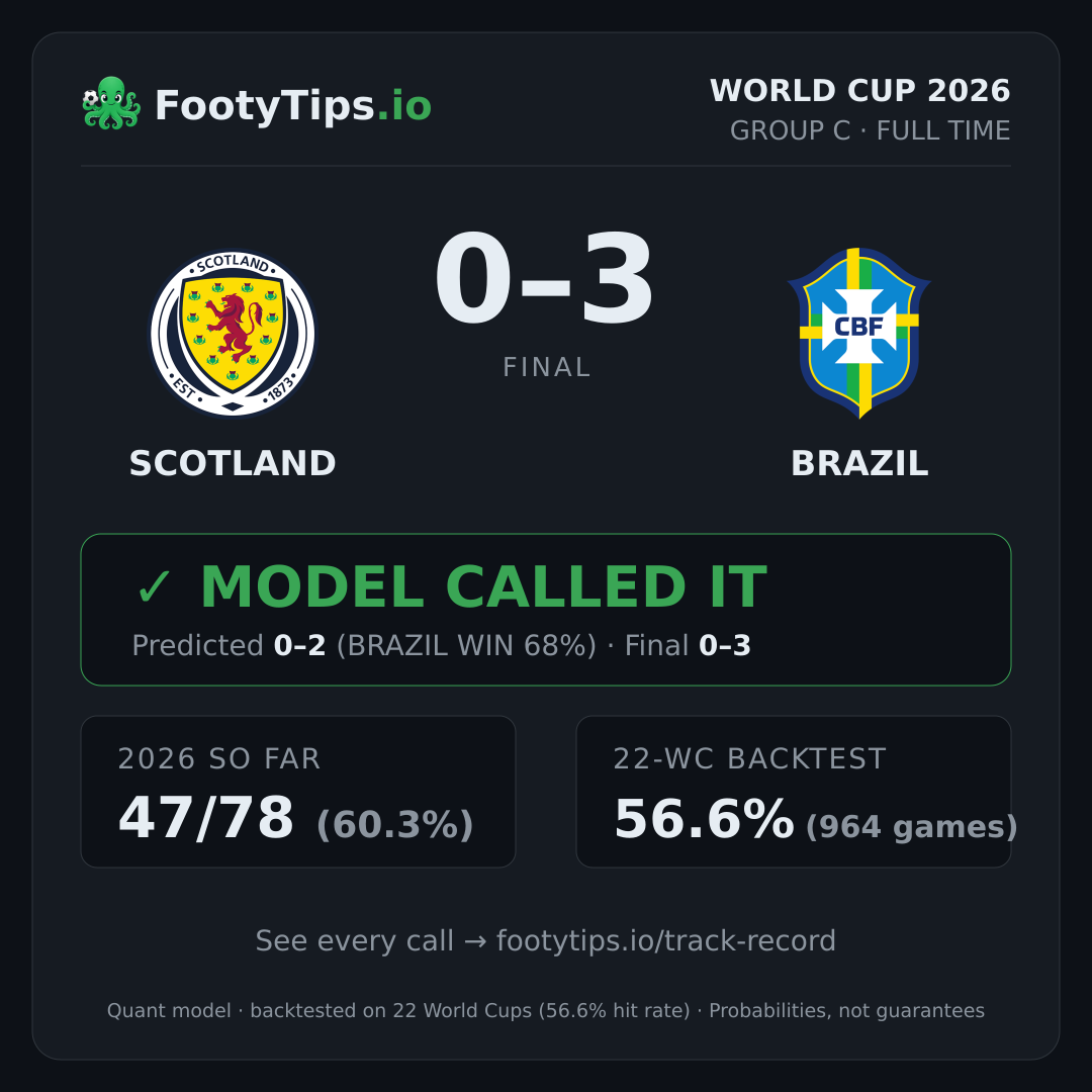 Tarjeta de resultado Scotland vs Brazil