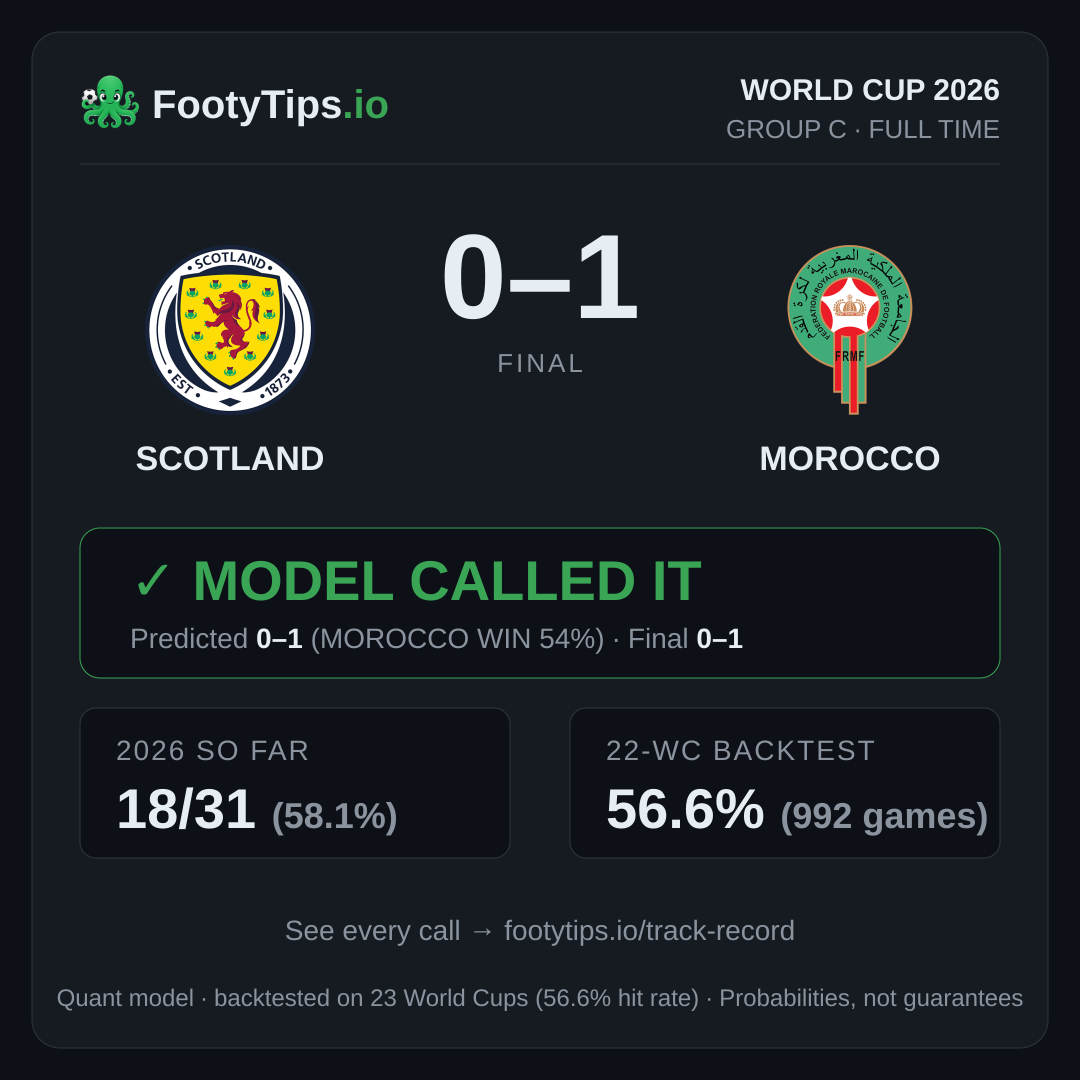 Scotland 0–1 Morocco — model called it