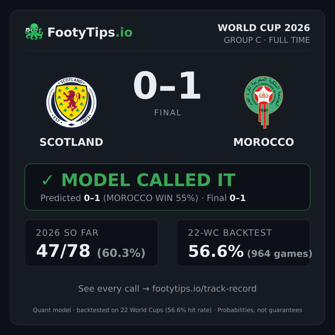 Tarjeta de resultado Scotland 0-1 Morocco