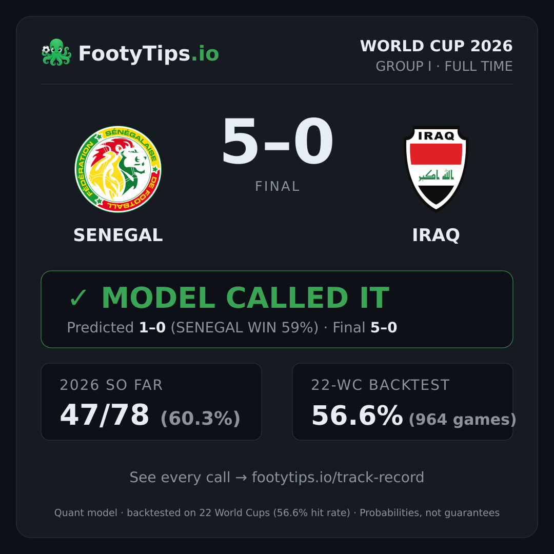 Tarjeta de resultado Senegal 5-0 Iraq