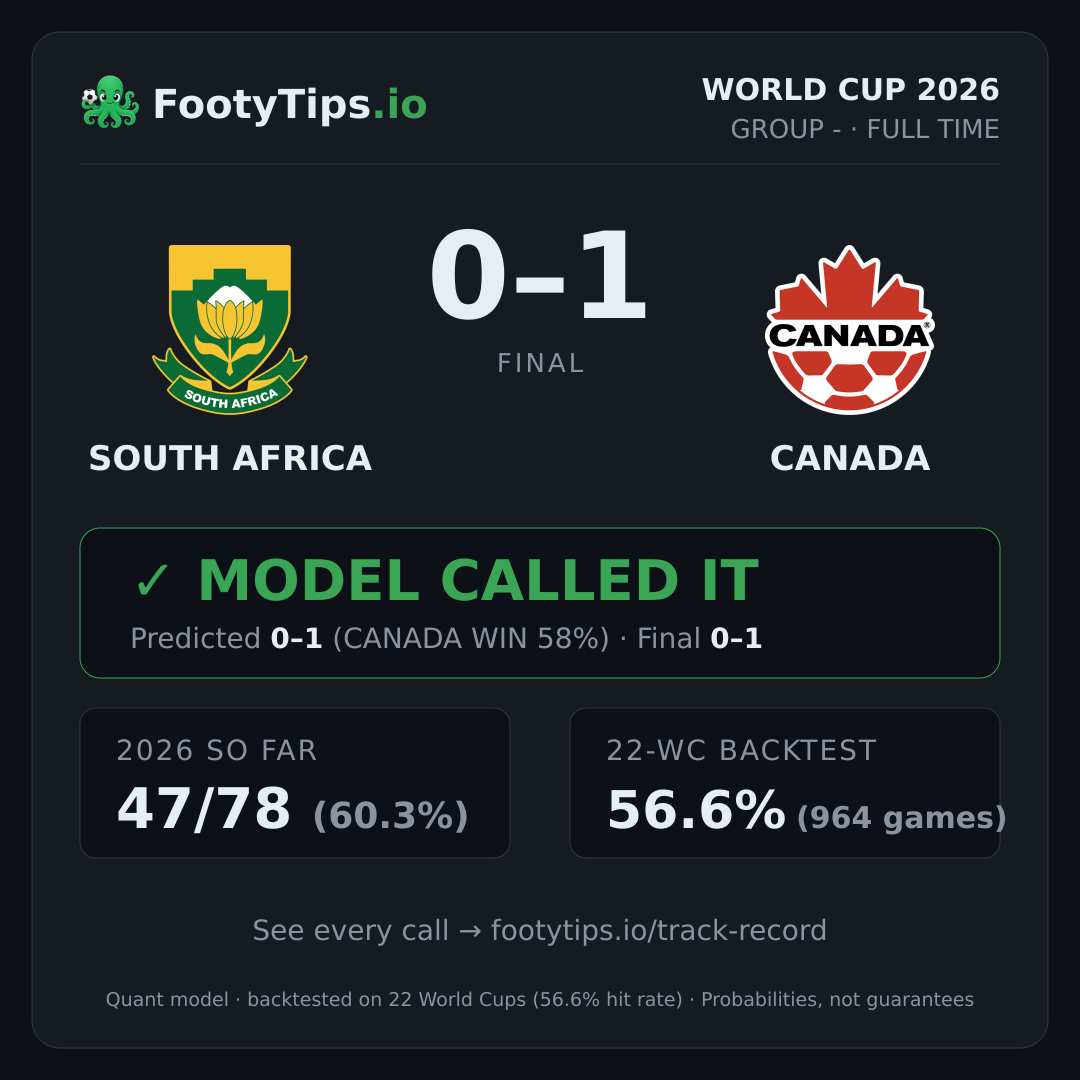 Tarjeta de resultado South Africa 0-1 Canada
