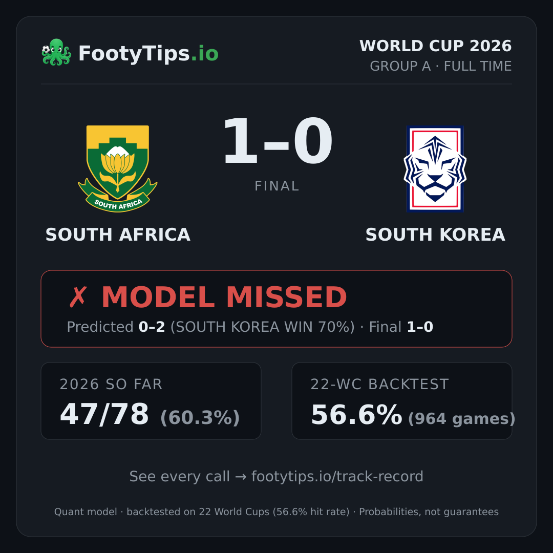 Tarjeta de resultado South Africa vs South Korea