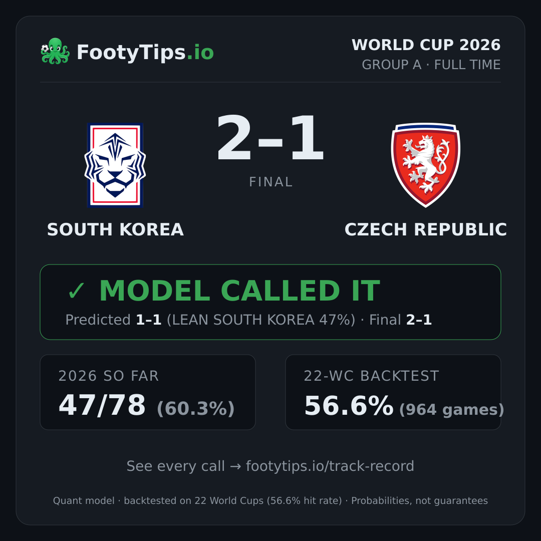 Tarjeta de resultado South Korea 2-1 Czech Republic