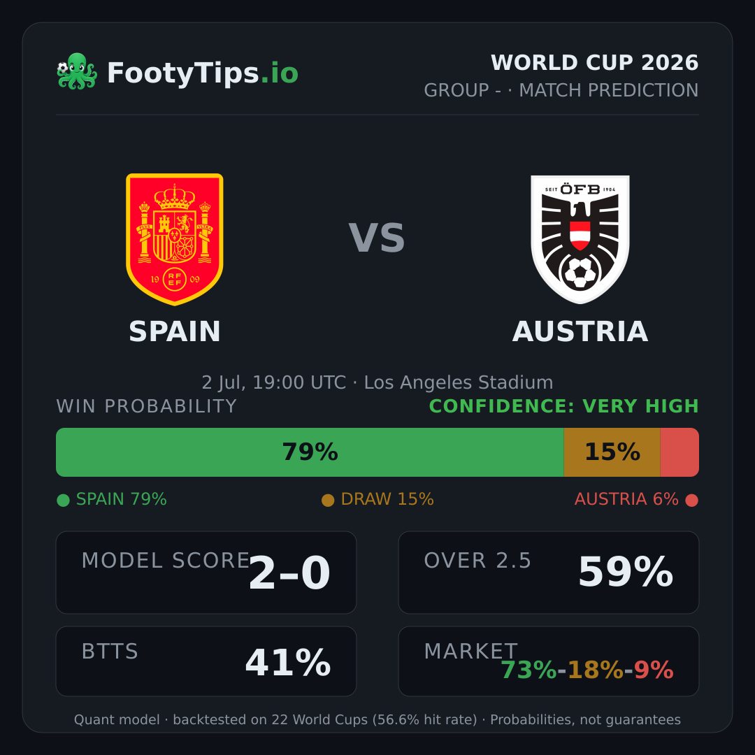 Tarjeta de pronóstico Spain vs Austria