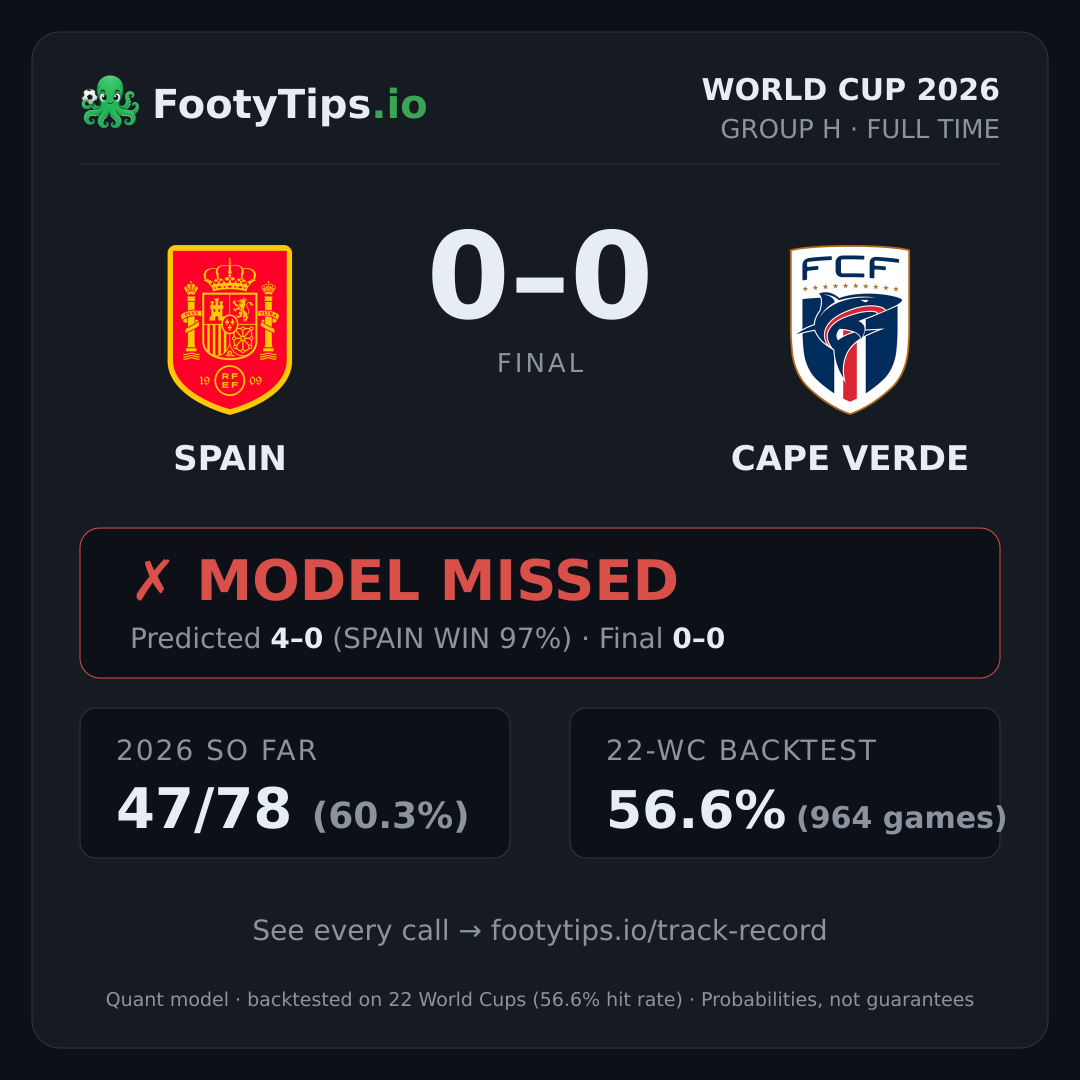Tarjeta de resultado Spain 0-0 Cape Verde