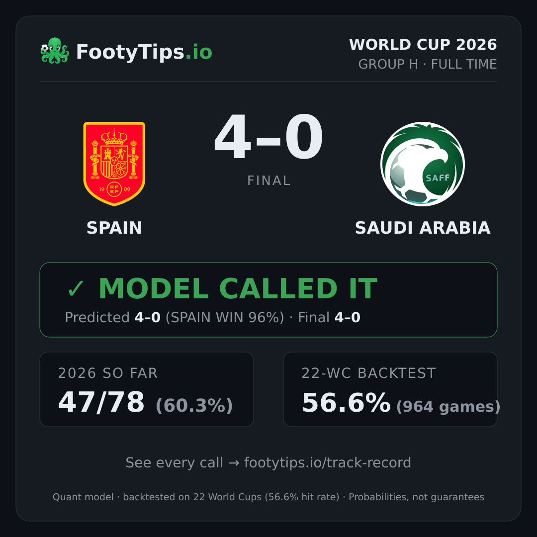 Tarjeta de resultado Spain vs Saudi Arabia