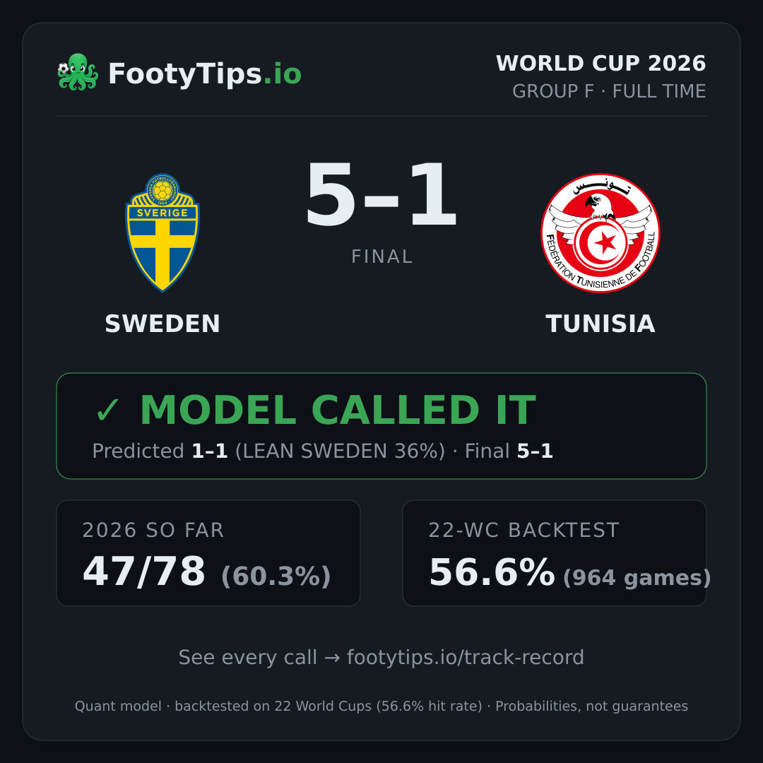 Tarjeta de resultado Sweden 5-1 Tunisia
