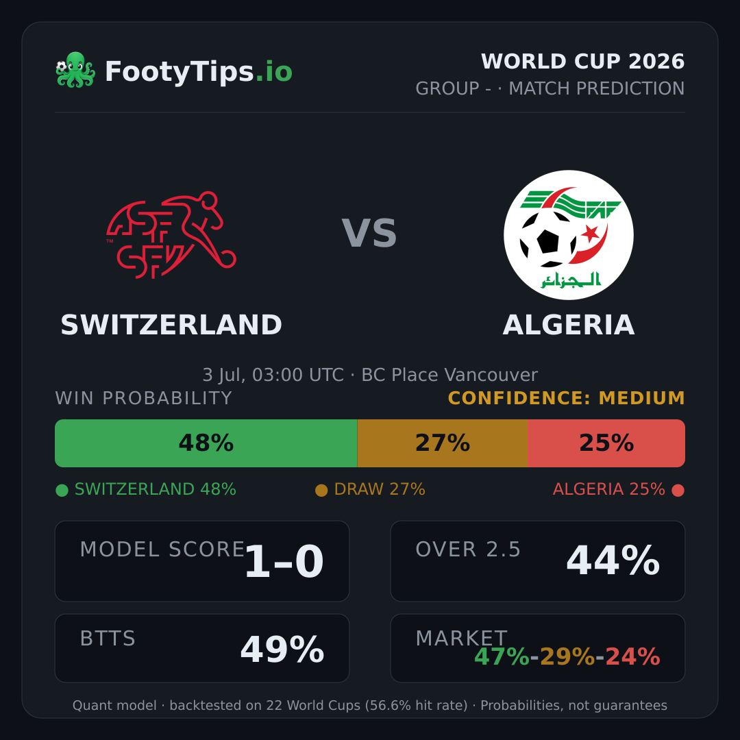 Tarjeta de pronóstico Switzerland vs Algeria
