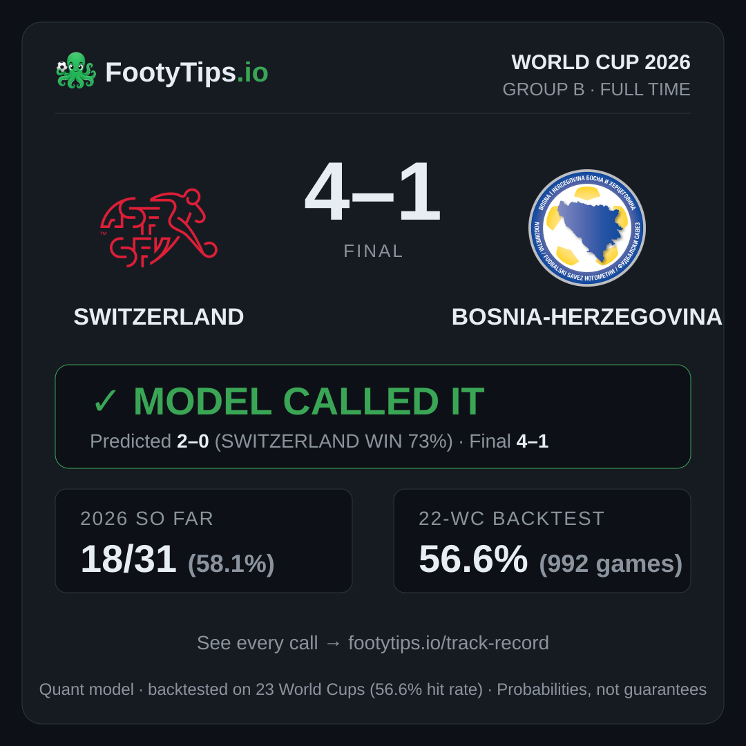 Switzerland 4–1 Bosnia-Herzegovina — model called it