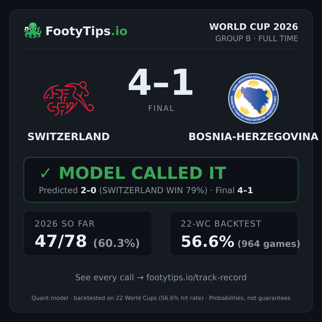 Tarjeta de resultado Switzerland 4-1 Bosnia-Herzegovina