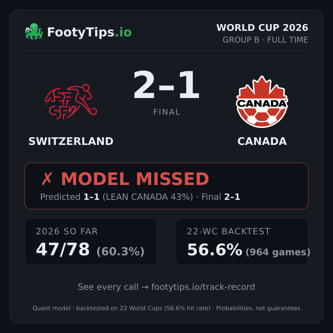 Tarjeta de resultado Switzerland 2-1 Canada