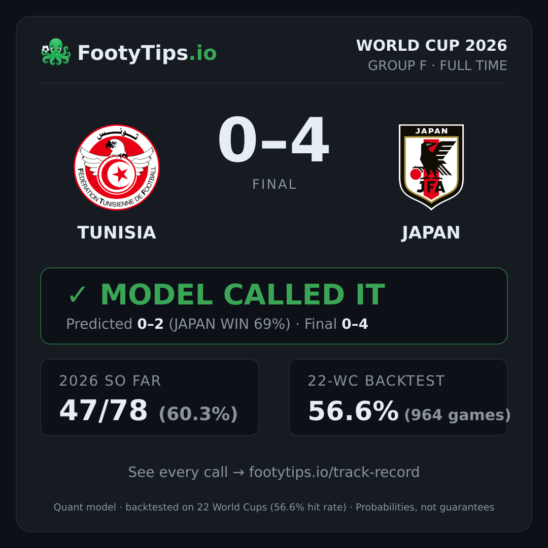 Tarjeta de resultado Tunisia 0-4 Japan