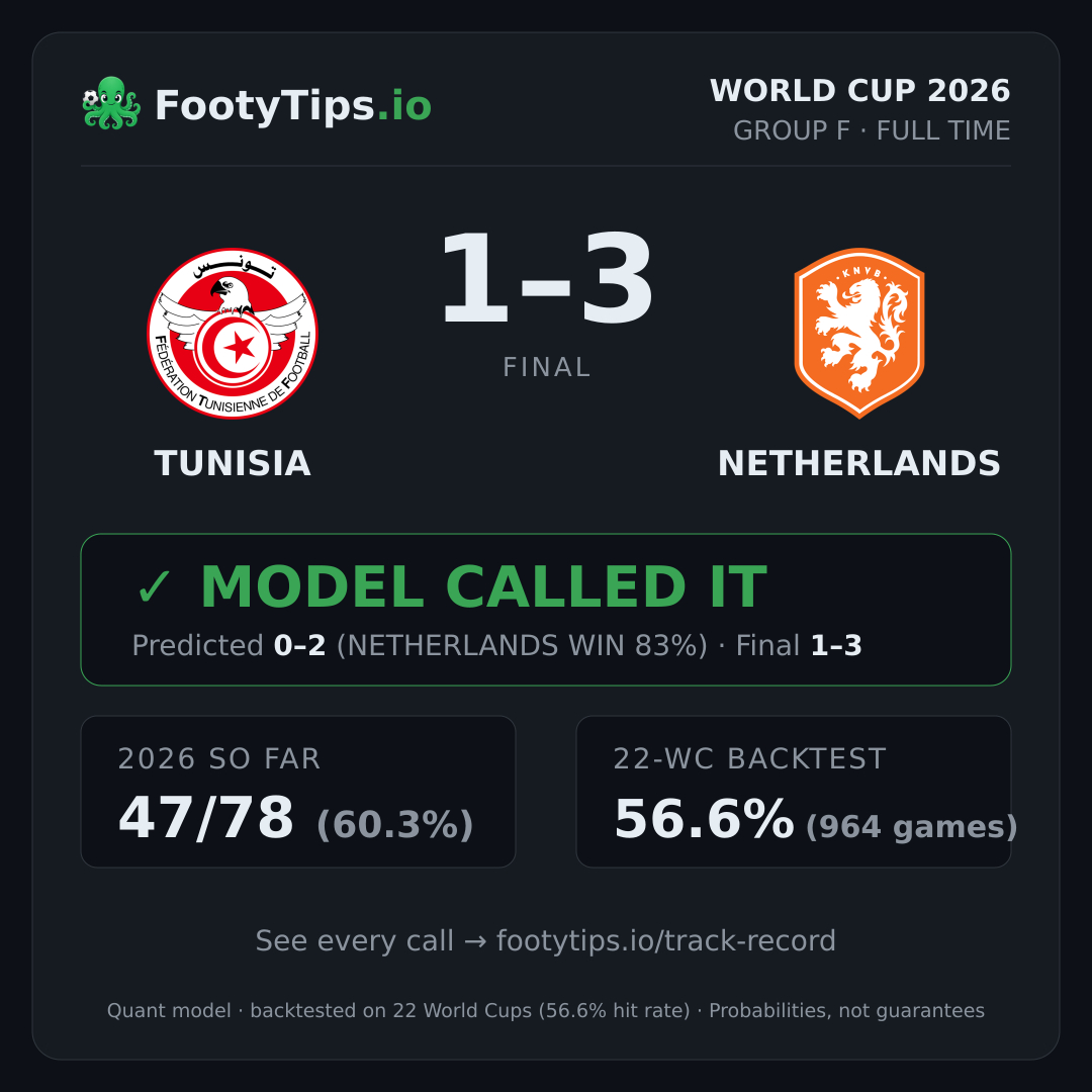 Tarjeta de resultado Tunisia 1-3 Netherlands