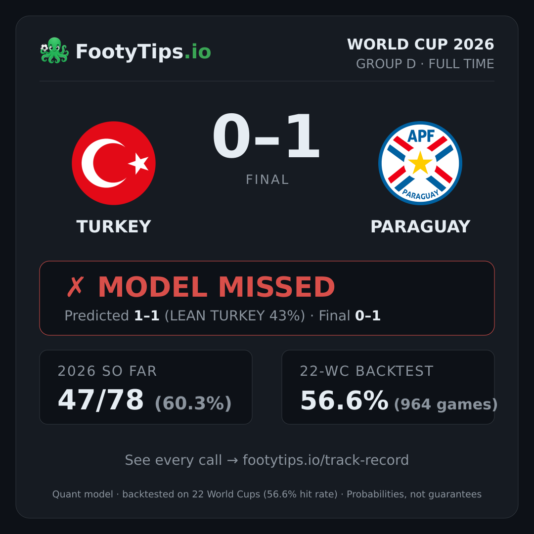 Tarjeta de resultado Turkey vs Paraguay