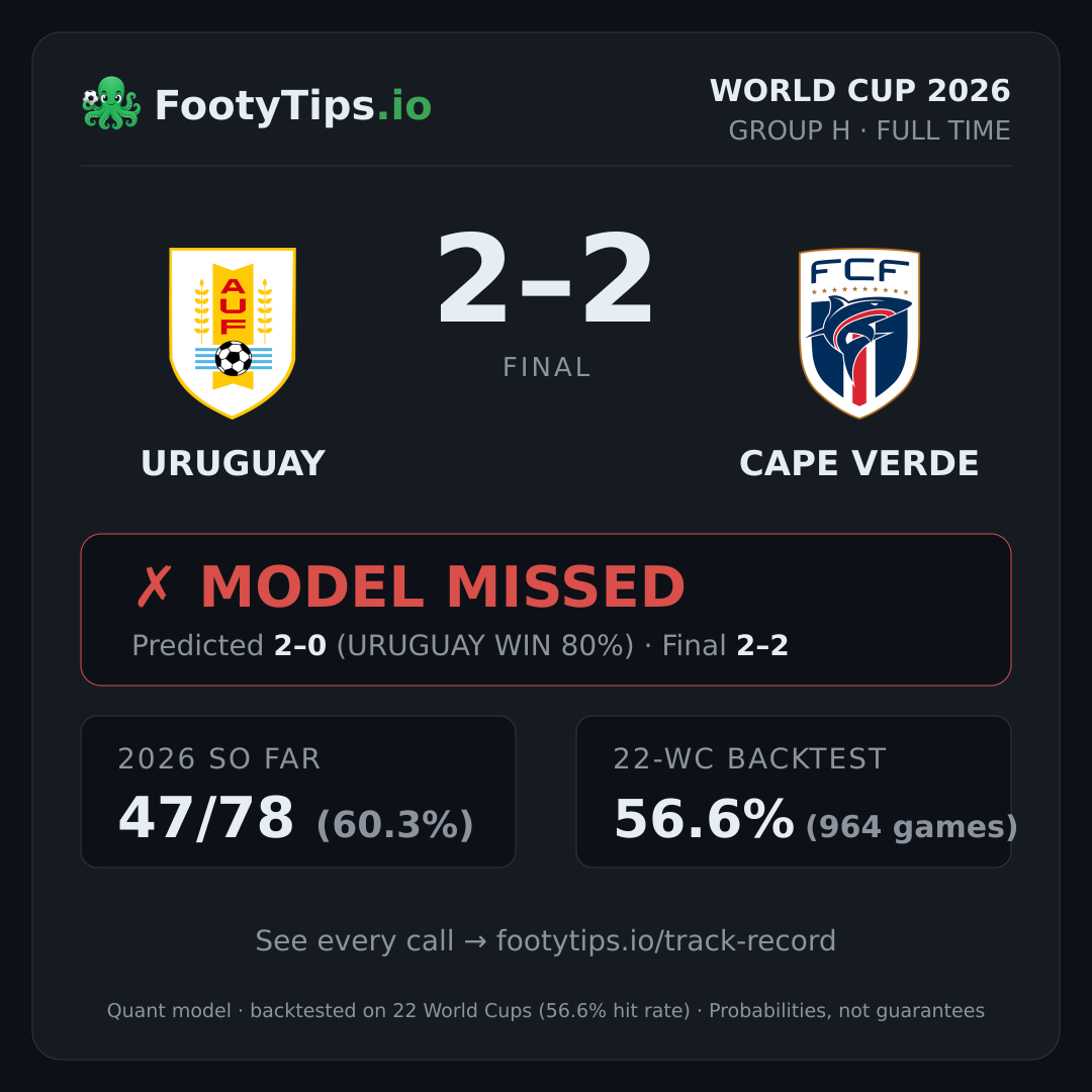 Tarjeta de resultado Uruguay 2-2 Cape Verde