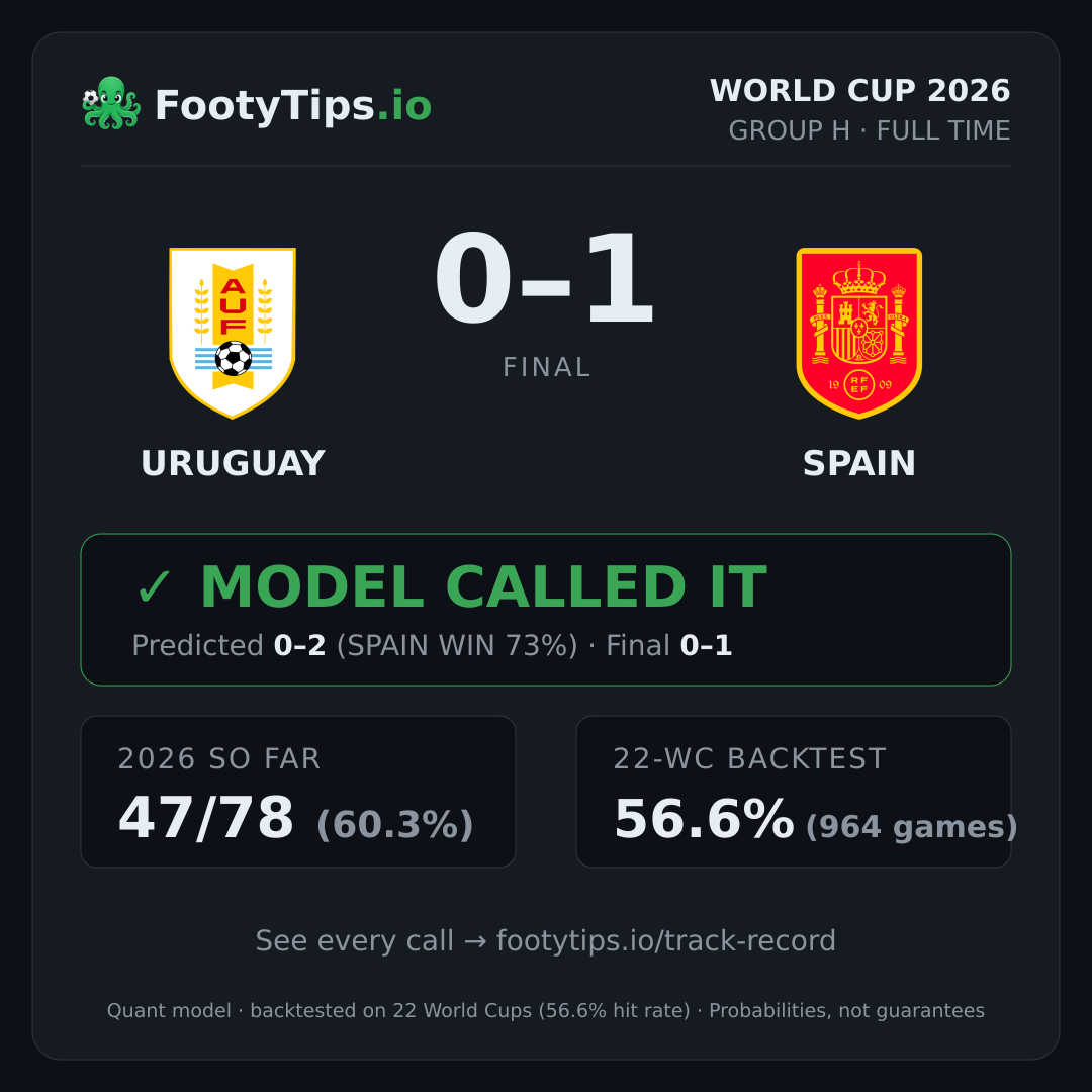 Tarjeta de resultado Uruguay 0-1 Spain