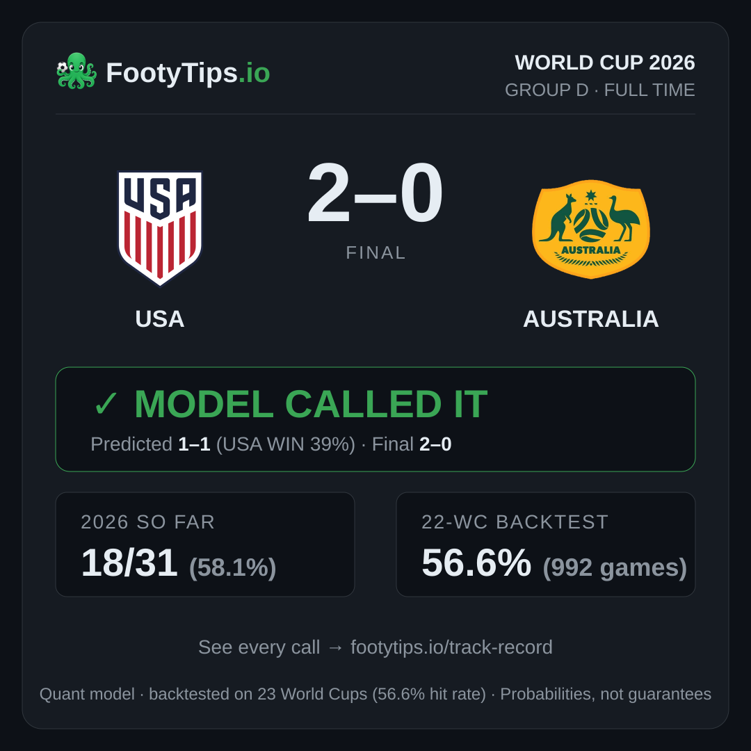 USA 2–0 Australia — model called it