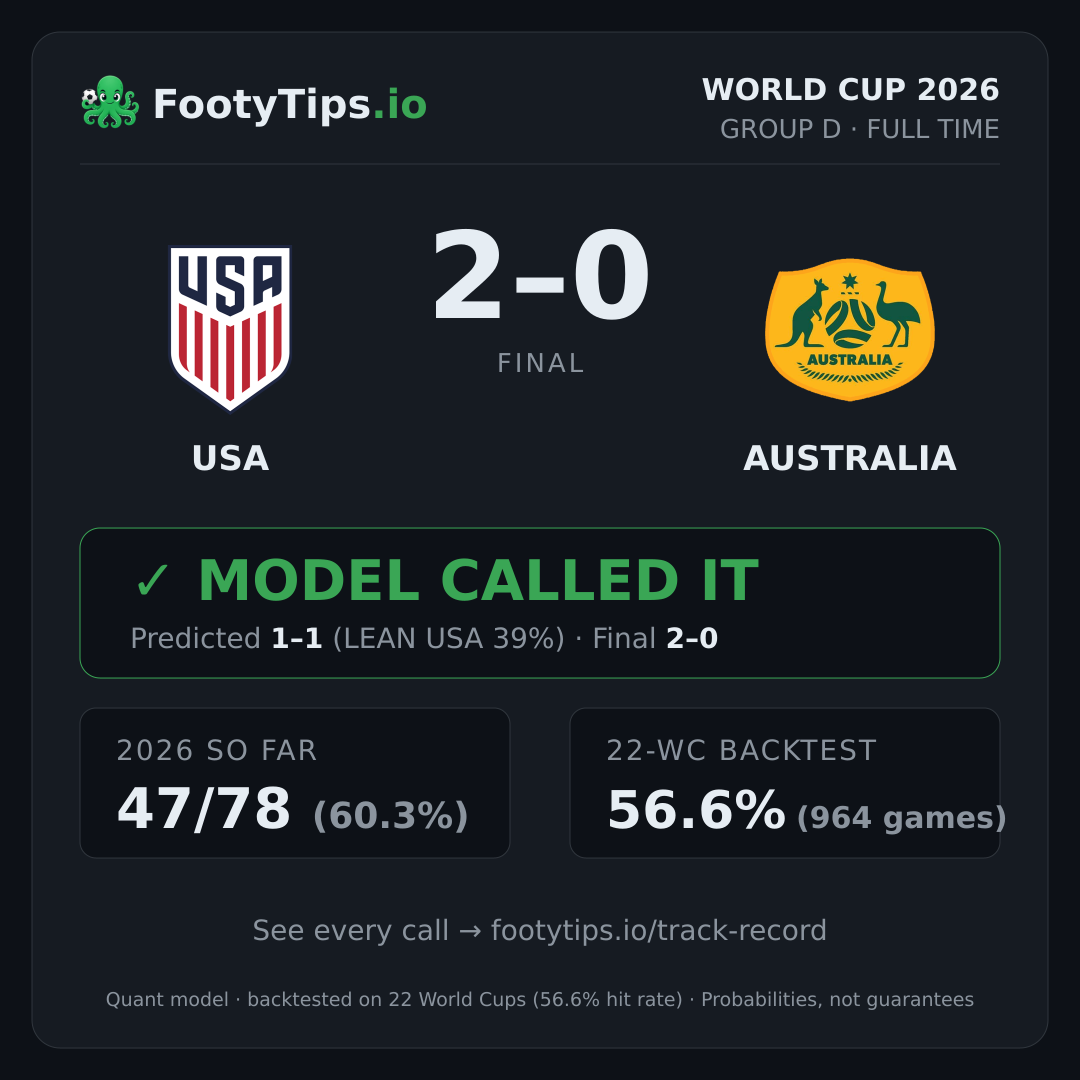 Tarjeta de resultado USA 2-0 Australia