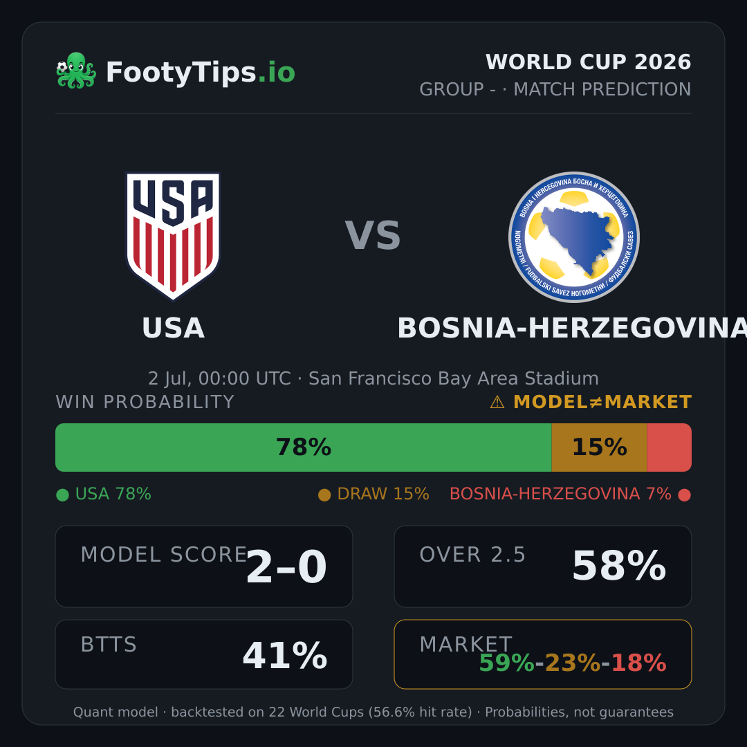 Tarjeta de pronóstico USA vs Bosnia-Herzegovina
