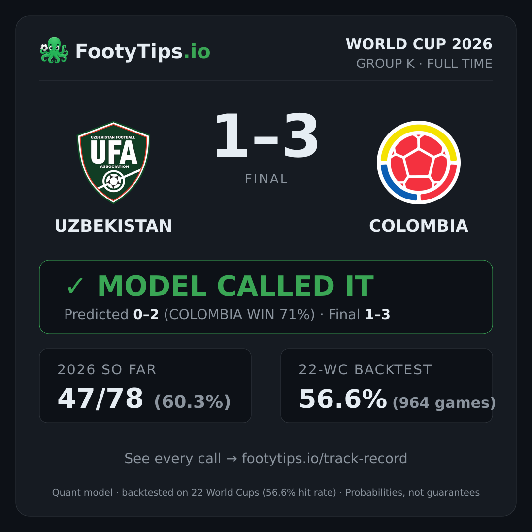 Tarjeta de resultado Uzbekistan 1-3 Colombia
